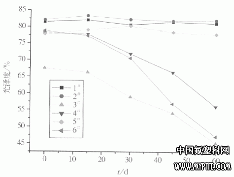 圖1 FEVE氟碳涂膜耐堿試驗光澤度隨時間變化關系