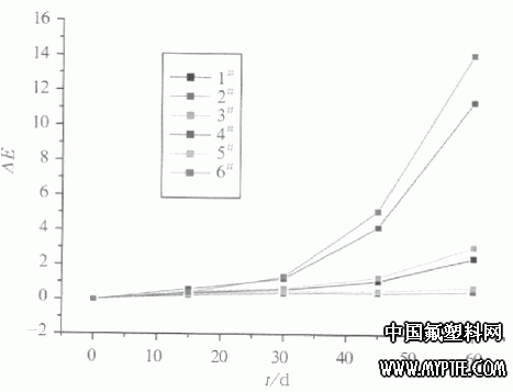 圖2 FEVE氟碳涂膜耐堿試驗色差值隨時間變化關系